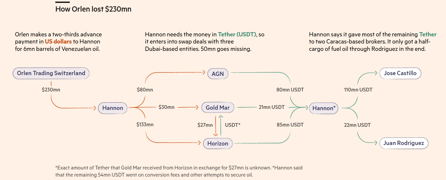 USDT Payments Feature in Polish Energy Giant’s Failed $230M Oil Deal