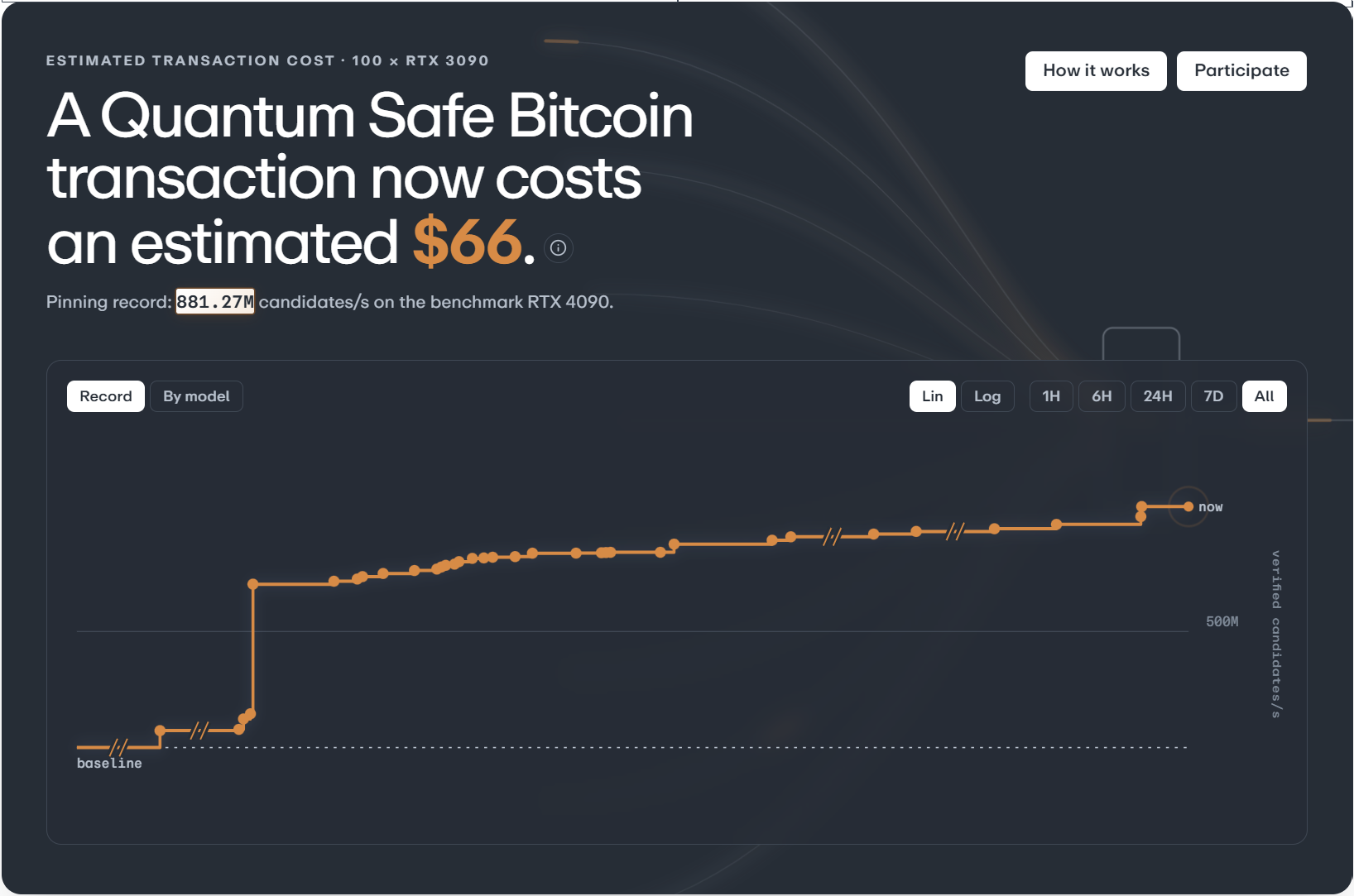 Quantum-Safe Bitcoin Compute Cost Falls 79% to Under $67