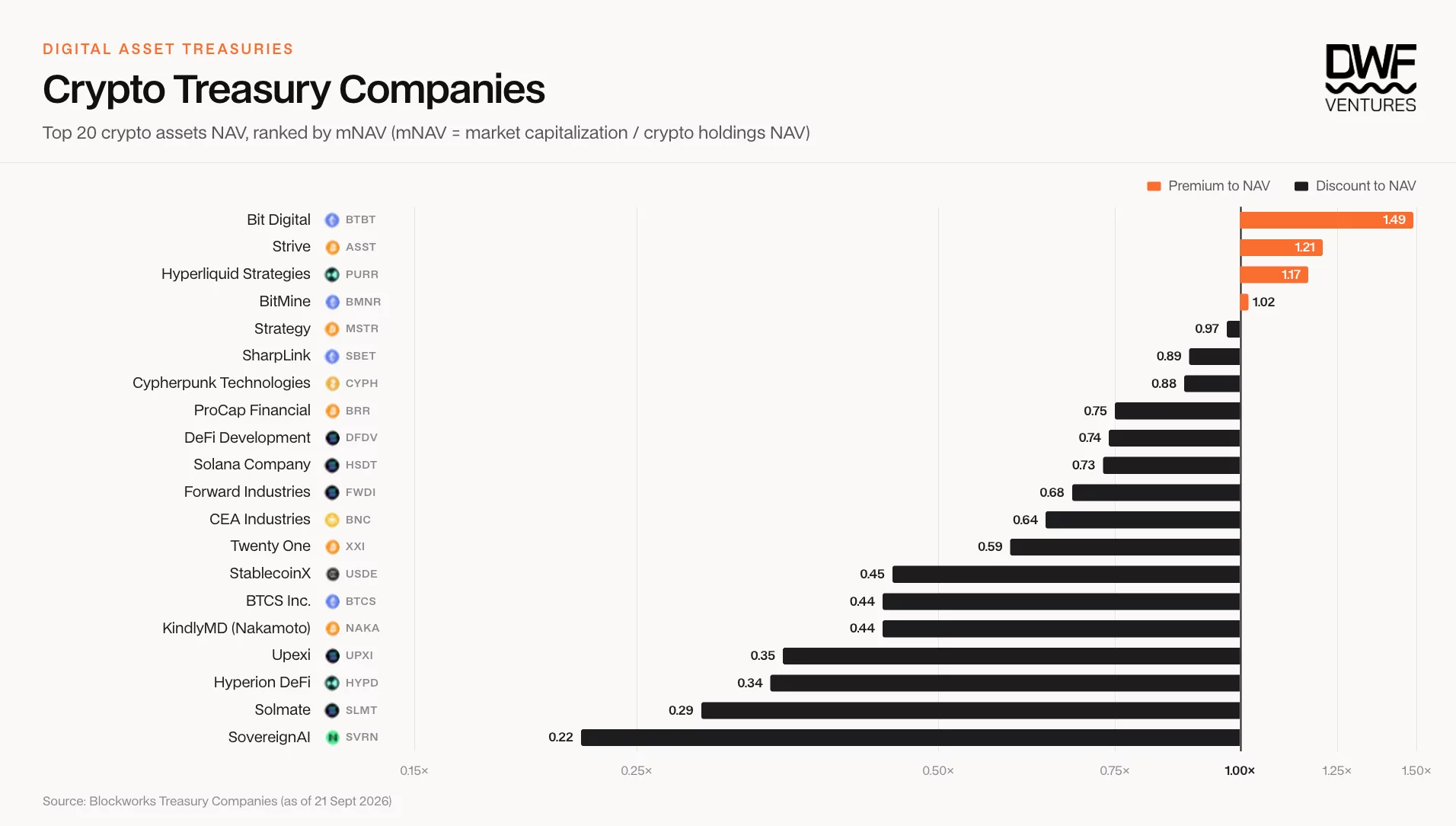 DWF Ventures chart showing four of the top 20 crypto treasuries trading above their asset value.