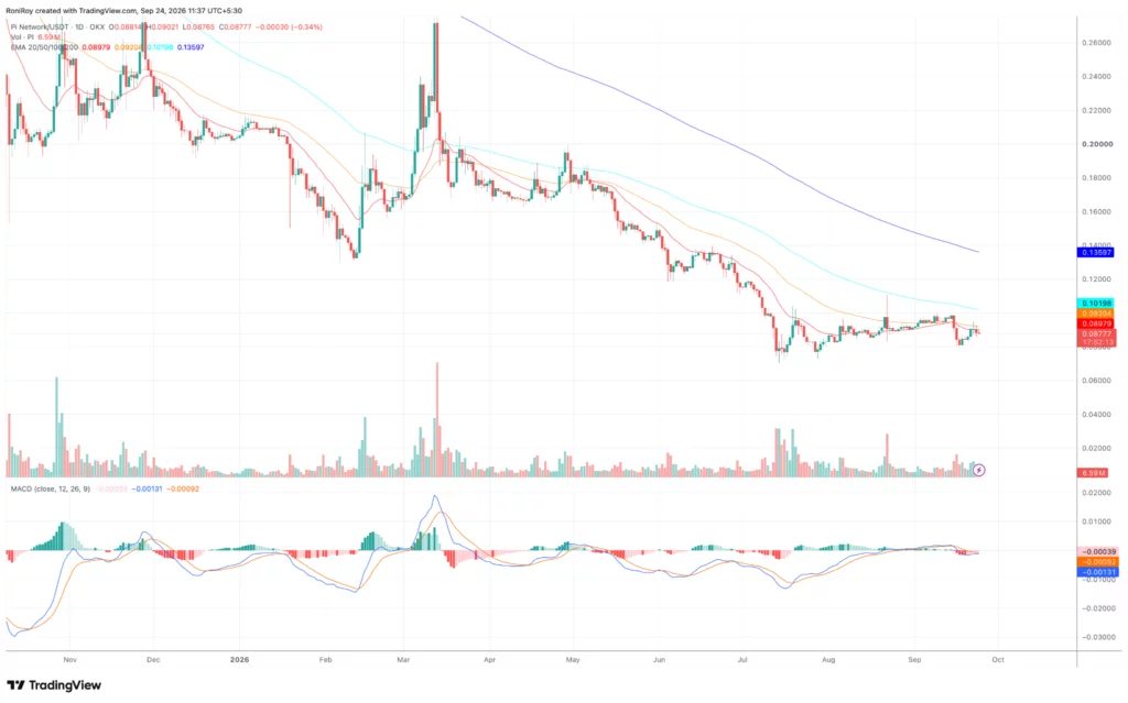 PI price falls below $0.09 as bearish momentum returns - 3