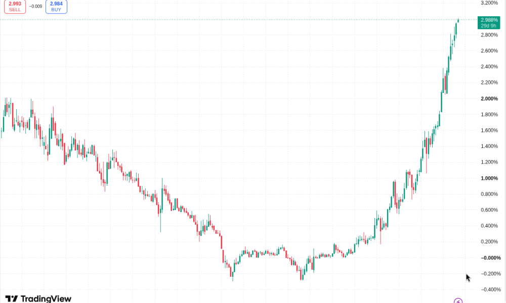 Bitcoin Holds Steady Near $78,000 as Global Bond Yields Surge to Multi-Decade Highs
