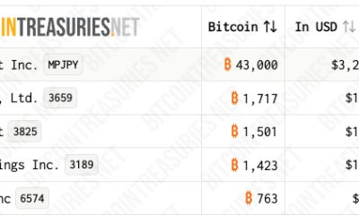 Remixpoint Sells $5.5M in Altcoins to Focus on Bitcoin