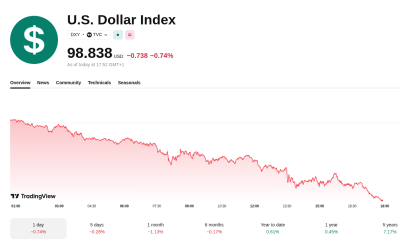 Bitcoin Reclaims $80,000 as Weak Dollar Meets Suspected Yen Intervention