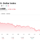 Bitcoin Reclaims $80,000 as Weak Dollar Meets Suspected Yen Intervention