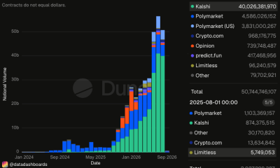 Kalshi Traffic Jumps 1,520% as Market Share Expands
