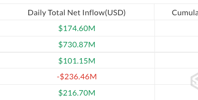 Bitcoin ETF Demand Grows While Ether and XRP Cool