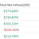 Bitcoin ETF Demand Grows While Ether and XRP Cool