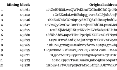 600 BTC Mined in 2010 Moves After 16 Years of Dormancy