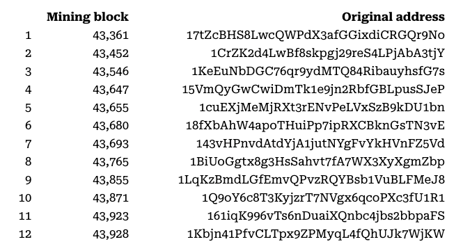 600 BTC Mined in 2010 Moves After 16 Years of Dormancy