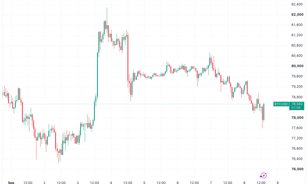 Bitcoin Faces a Support Battle at $78,300 as Middle East Woes Pressure Risk Assets