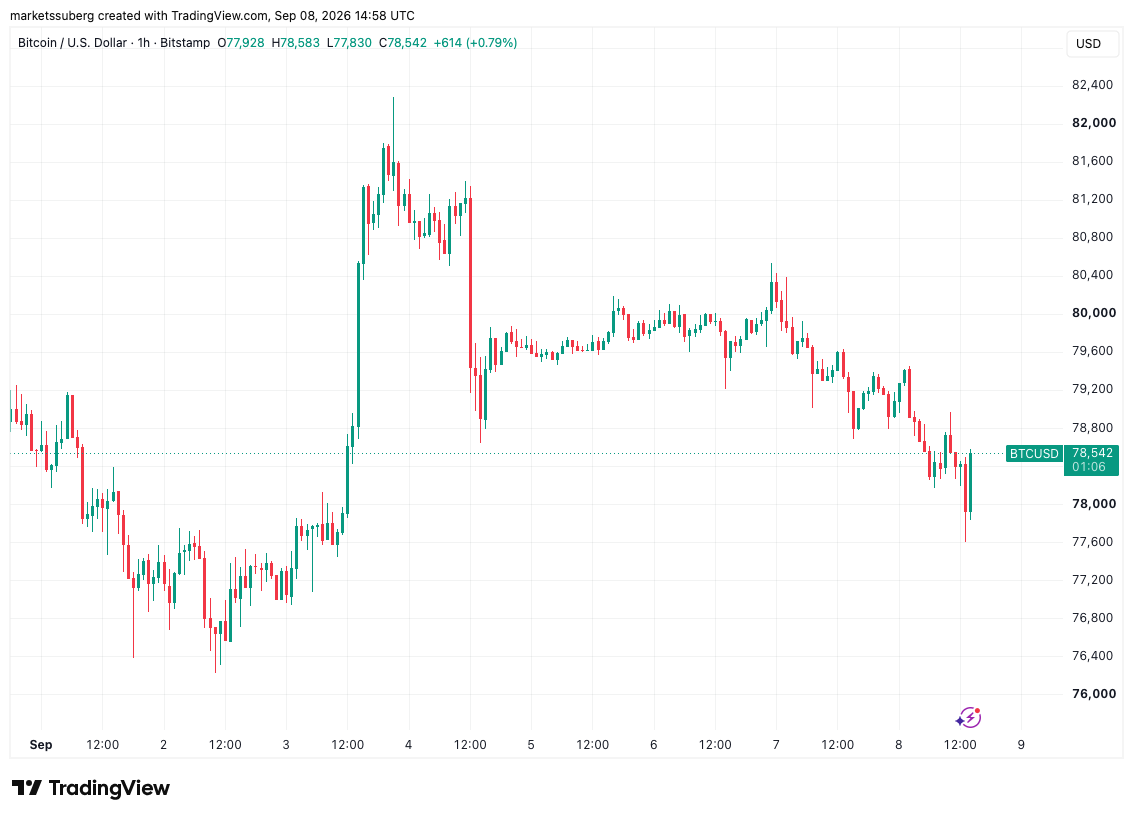 Bitcoin Faces a Support Battle at $78,300 as Middle East Woes Pressure Risk Assets