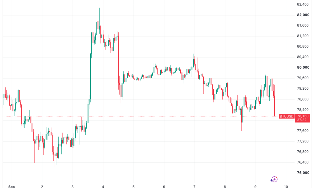 Bitcoin Avoids a Retest of $80,000 as Oil Returns Above $100 per Barrel