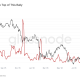 Bitcoin Hodlers ‘Selling Less’ As Sell-Side Risk Returns To Lows