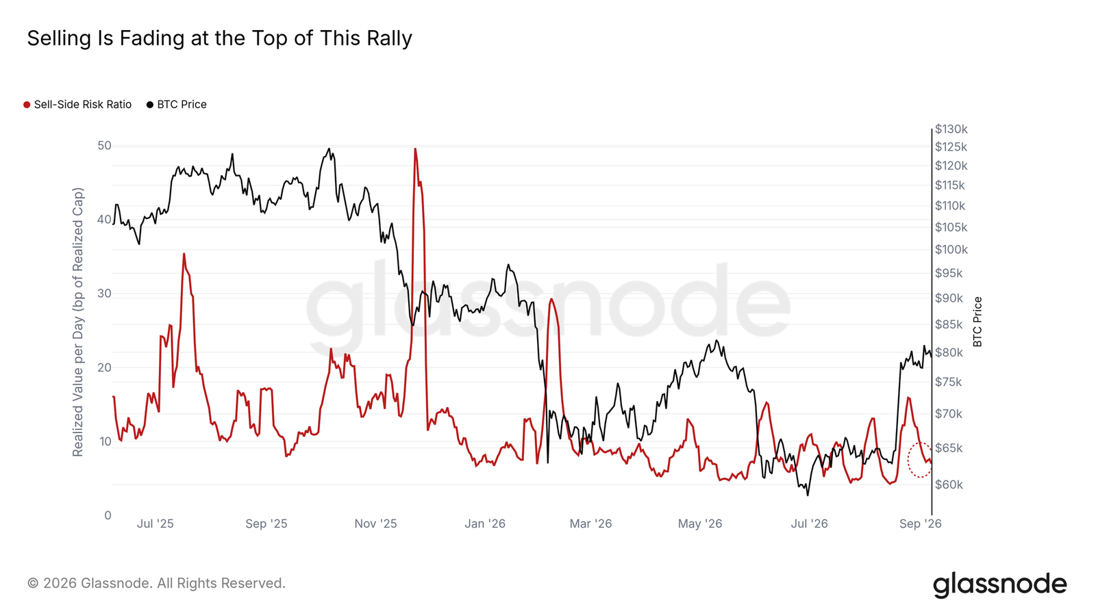 Bitcoin Hodlers ‘Selling Less’ As Sell-Side Risk Returns To Lows