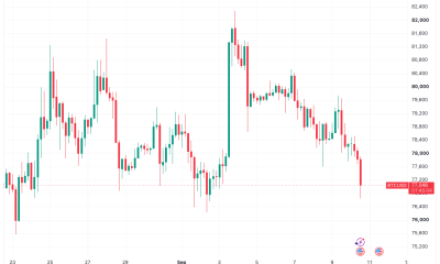 Bitcoin Slips Under $77,000 as High US PPI, Oil Drive Risk Assets Lower