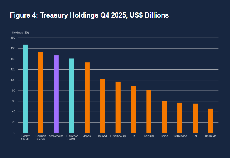 Stablecoins Could Strengthen US Dollar, BoE Official Says