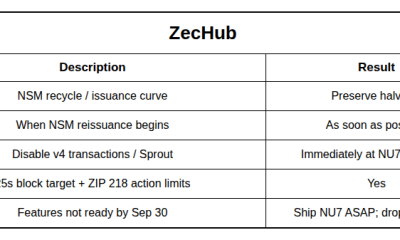 Zcash Holders Back Faster Block Times, Keep Halving Schedule