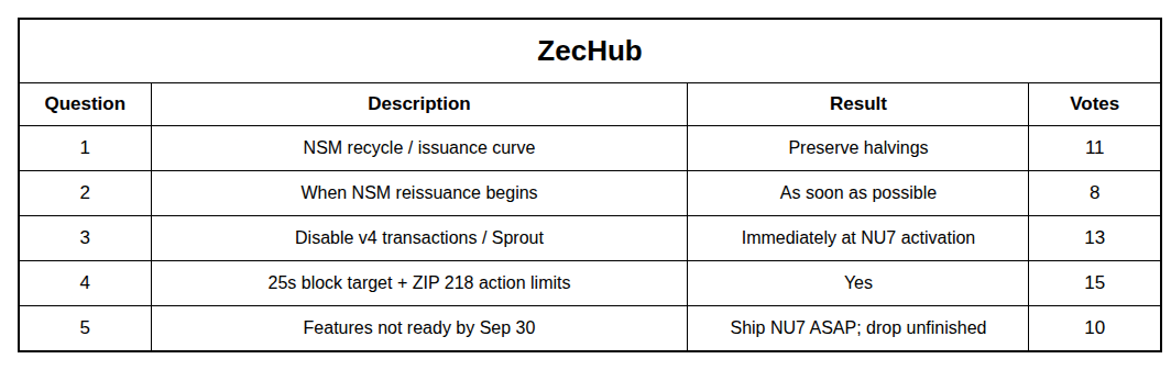 Zcash Holders Back Faster Block Times, Keep Halving Schedule