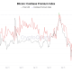 Bitcoin Investors Send BTC to Exchanges at Loss After CLARITY Act Failure