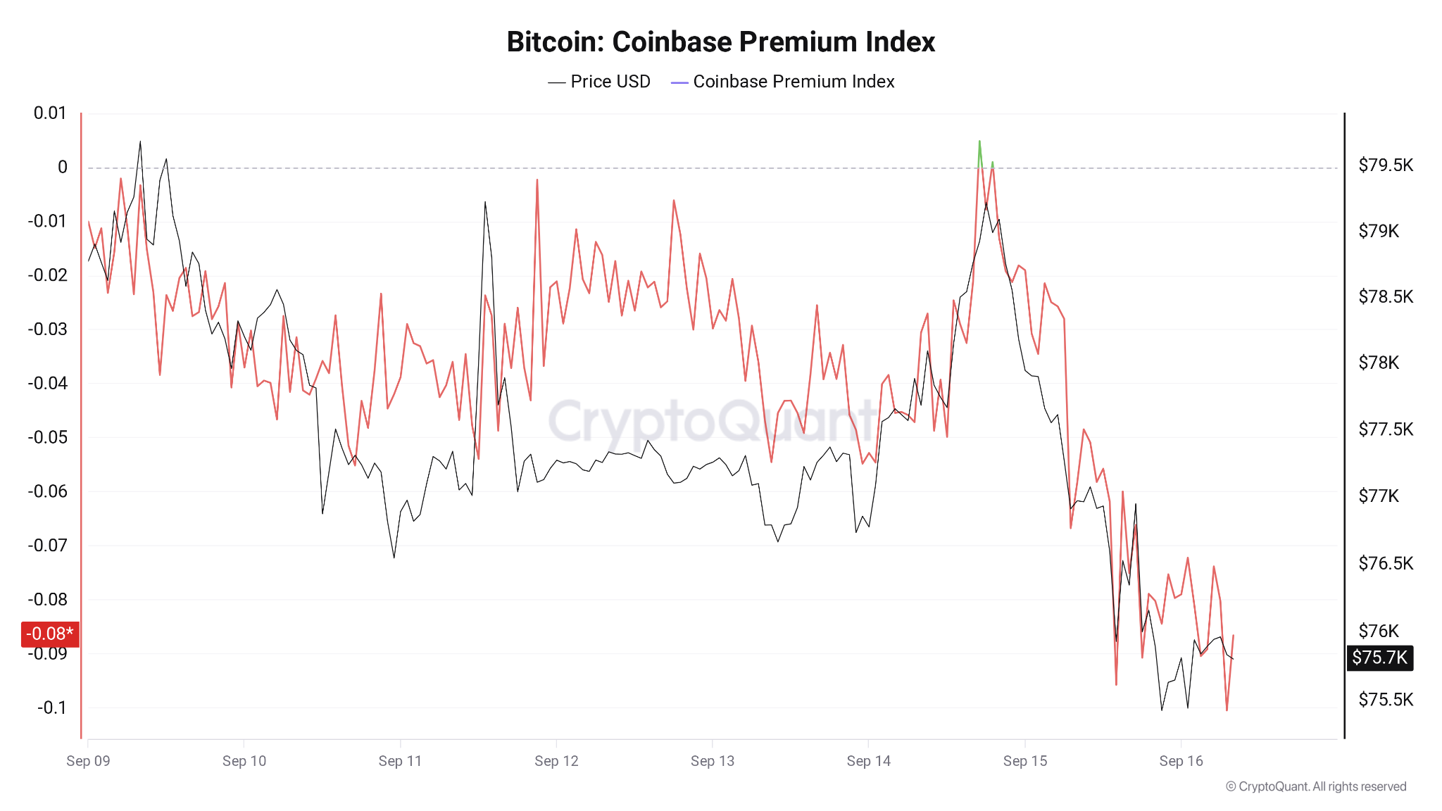 Bitcoin Investors Send BTC to Exchanges at Loss After CLARITY Act Failure
