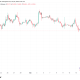 Bitcoin Stays Near Monthly Lows as Fed Rate-Hike Odds Pass 90%