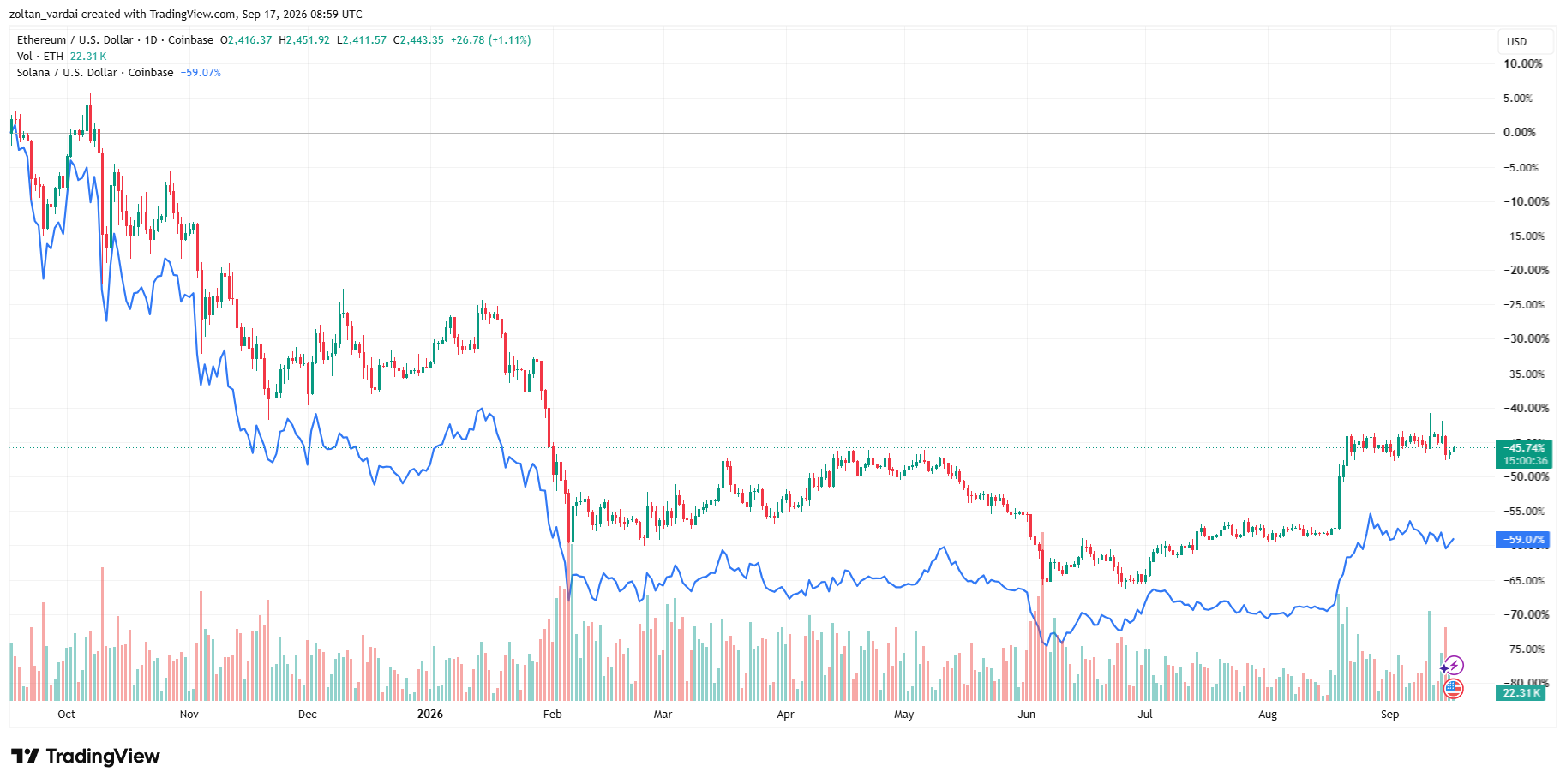 Kyle Samani Predicts SOL Flippening, Claims ‘No One’ Uses ETH