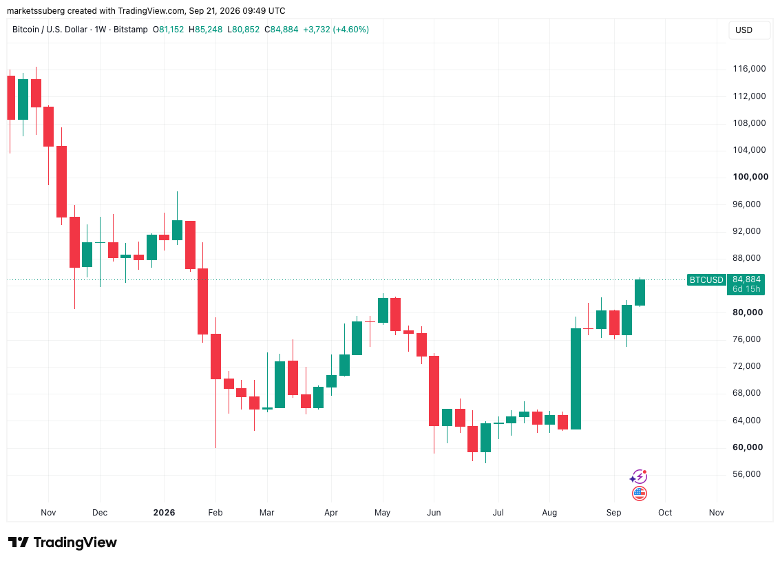 Bitcoin Surges Past $85,000 as BTC Price Nears Eight-Month High
