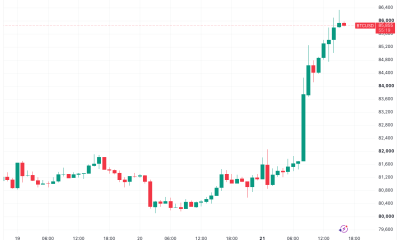 Bitcoin Hitting new 33-Week High Brings Back Crypto Bull Market Claims