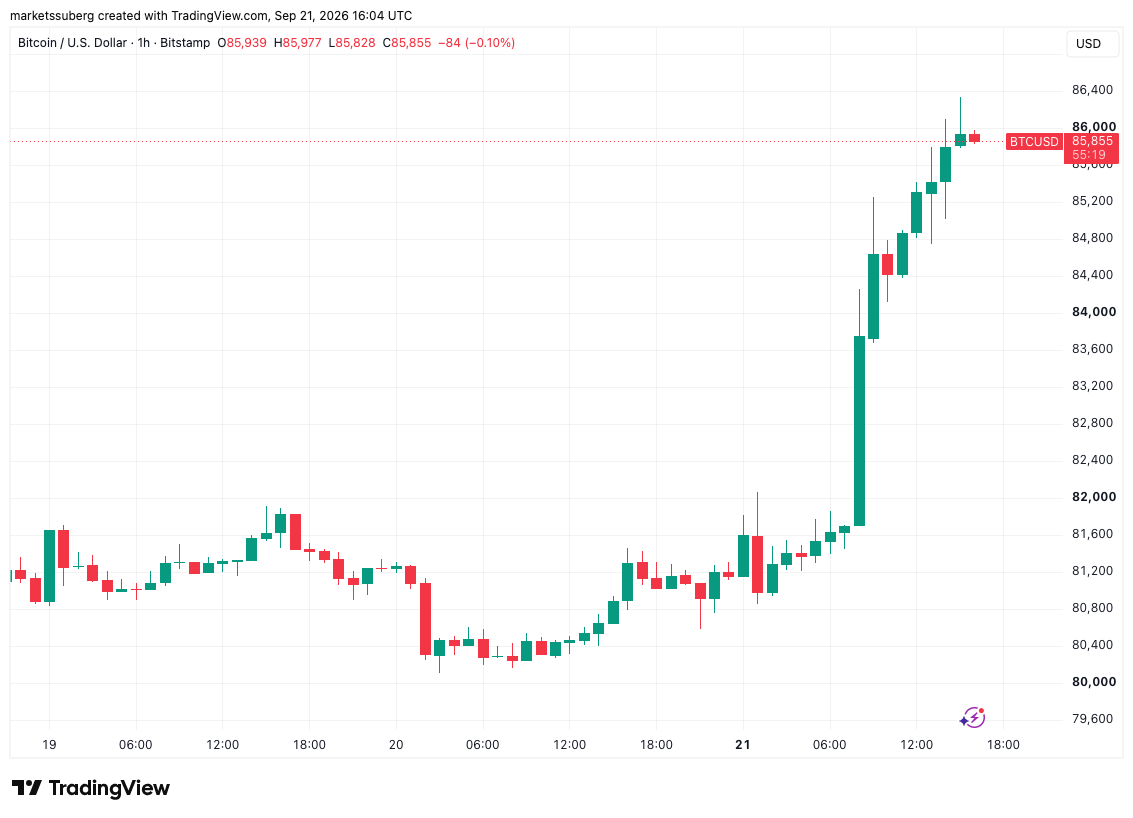 Bitcoin Hitting new 33-Week High Brings Back Crypto Bull Market Claims