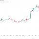Bitcoin Retains $86,000 as Trump Pledges US-Iran Deal After Midterms