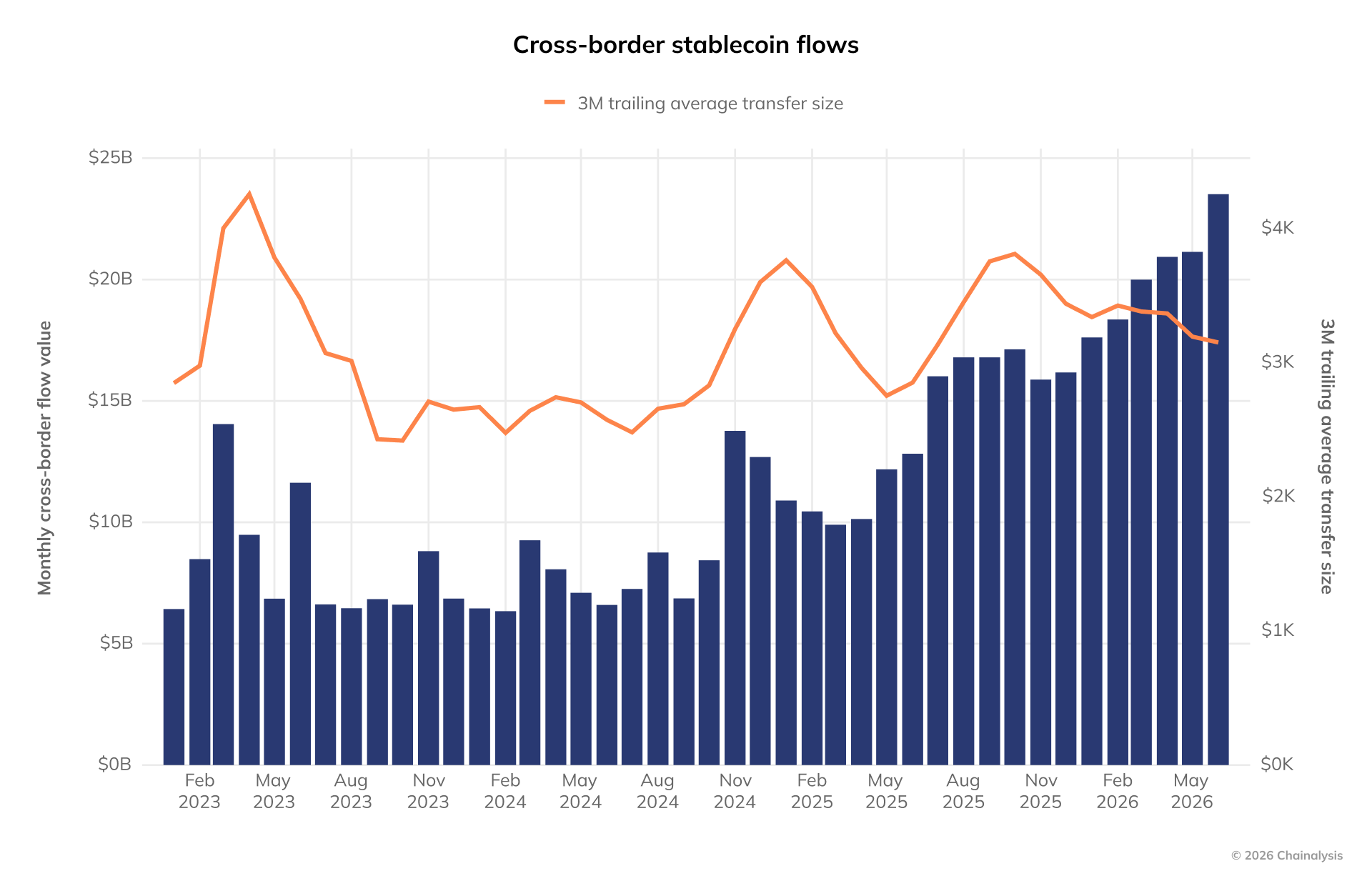 Cross-Border Stablecoin Flows Surge 78% to $220B