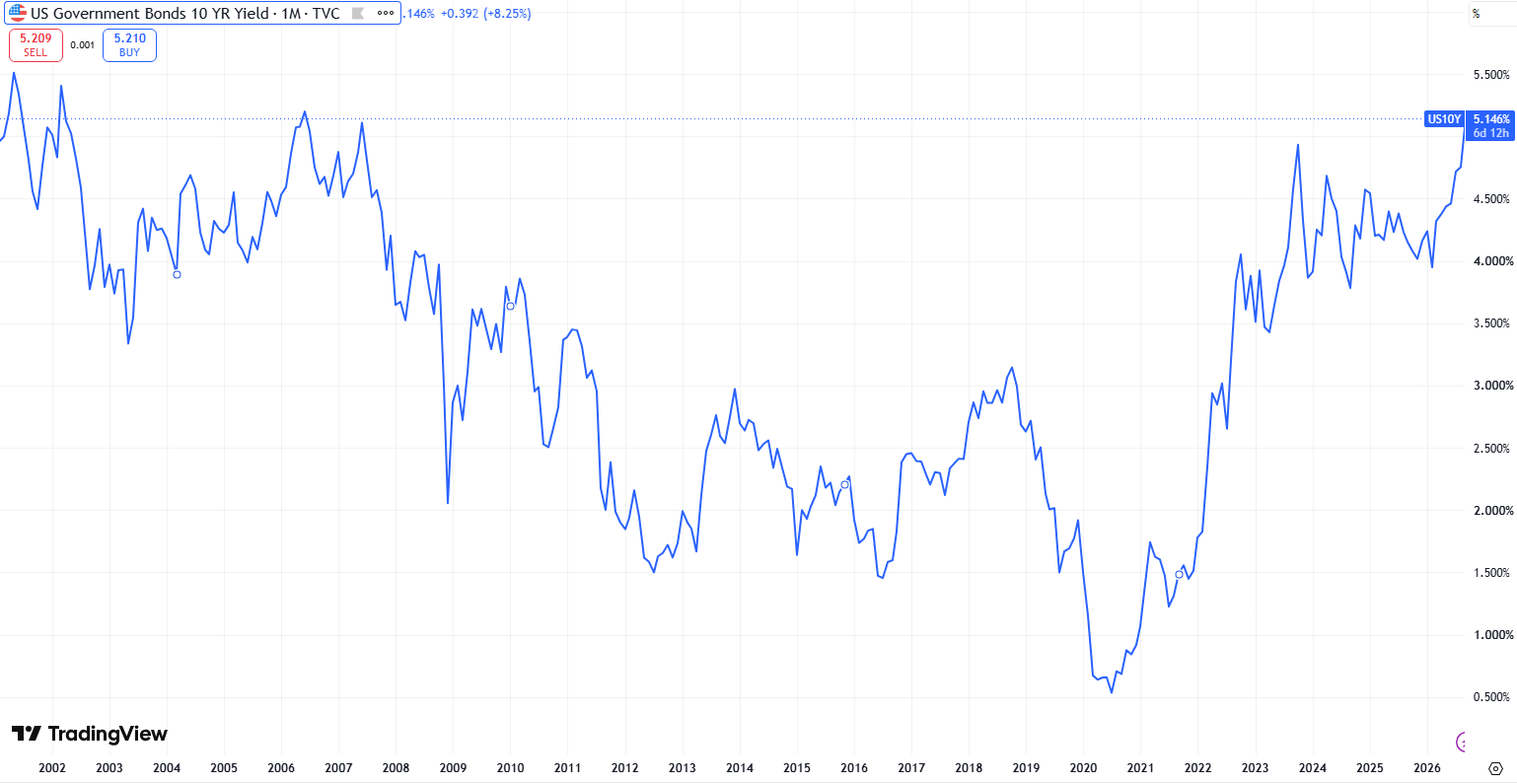 The US 10-year Treasury yield climbed above 5.1%, reaching its highest level since 2007. Source: TradingView