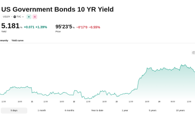 US Treasury Yields Hit Multi-Decade High as BTC Steadies and ONDO Rallies