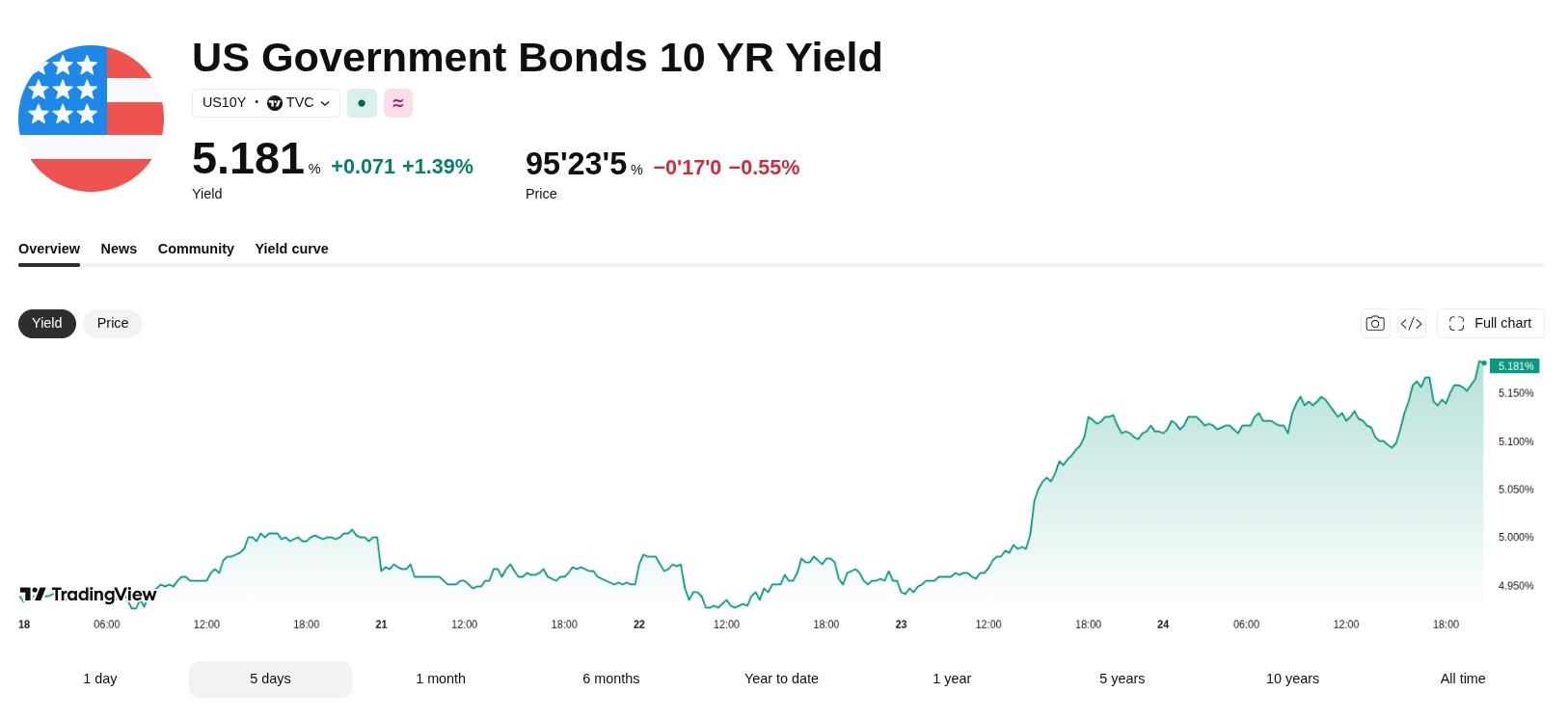 US Treasury Yields Hit Multi-Decade High as BTC Steadies and ONDO Rallies