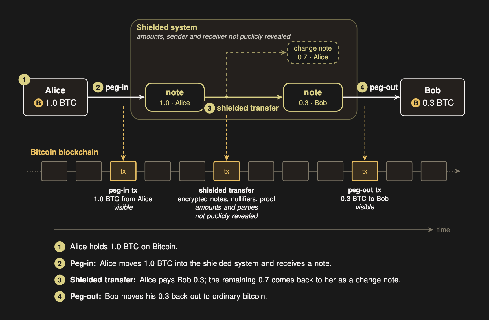 Researchers Propose Zcash-Style Bitcoin Privacy Without Soft Fork