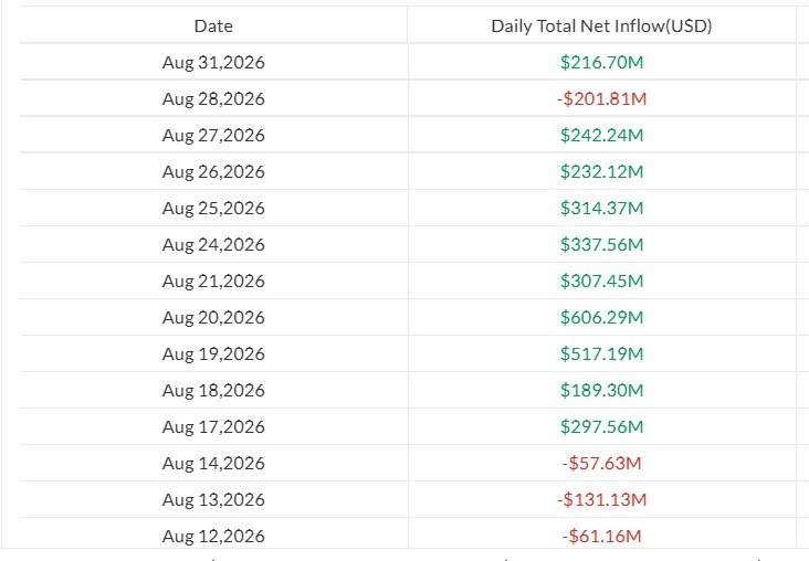BlackRock Drives $217M Bitcoin ETF Inflow Rebound