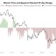 Bitcoin Drops to $76.4K as Demand Turns Negative, Asian Stocks Slide