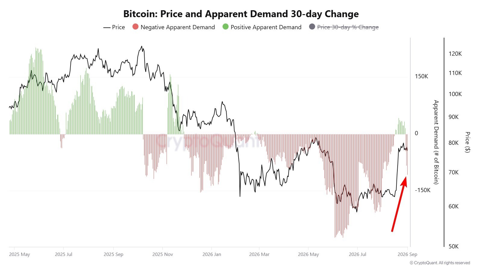 Bitcoin Drops to $76.4K as Demand Turns Negative, Asian Stocks Slide