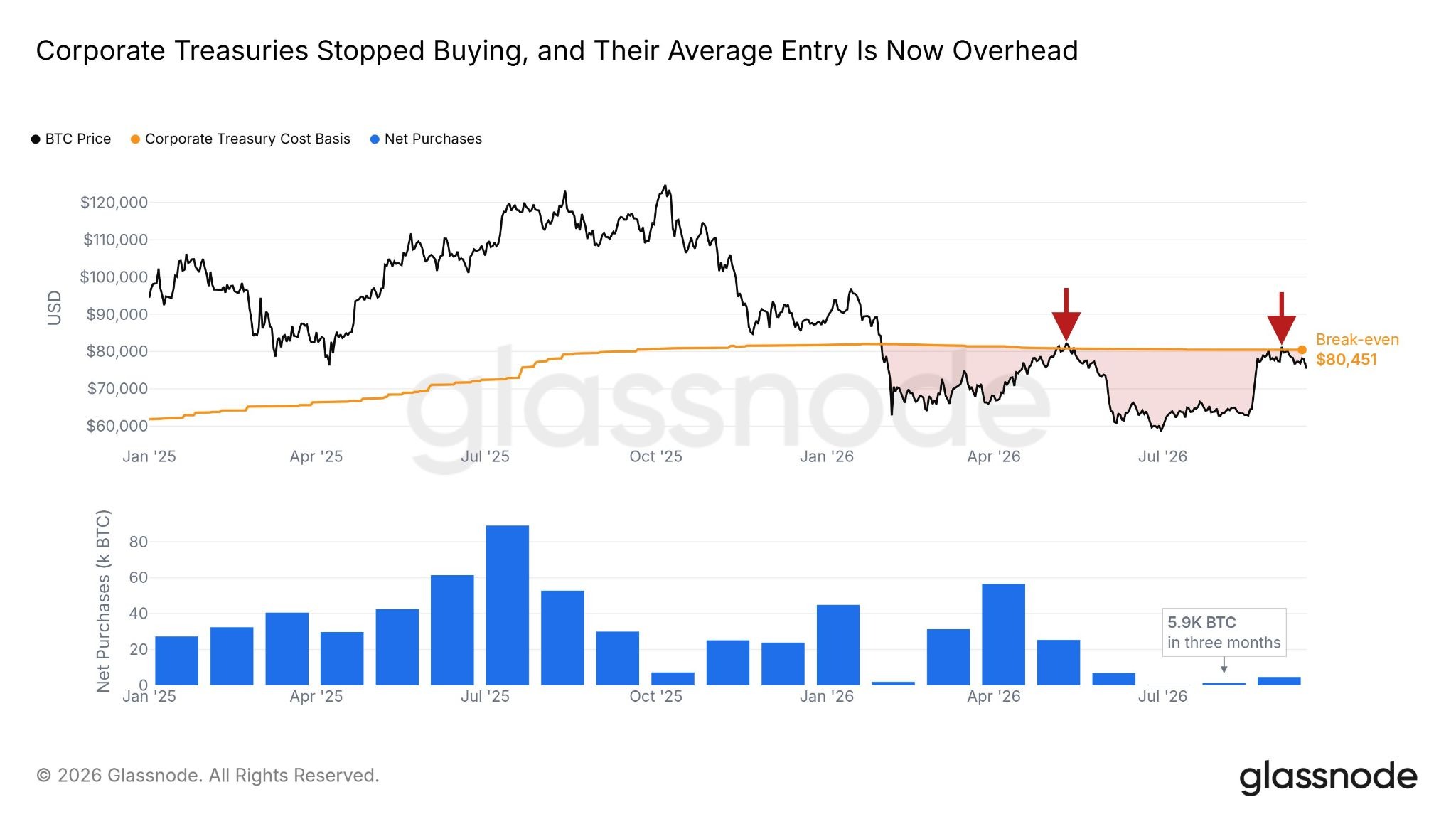 Bitcoin Corporate Treasuries Stay Underwater With BTC Price Below $80,500