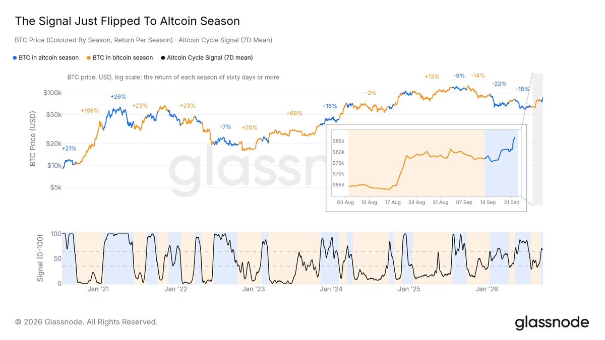 Onchain Metric Fires New Altseason Signal Amid Flat Bitcoin Dominance