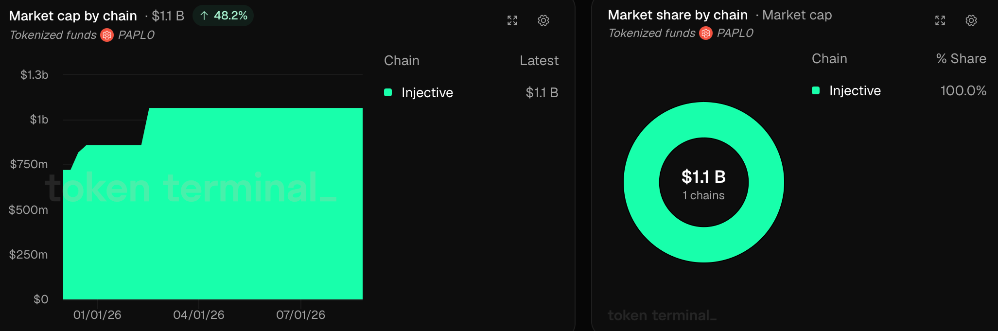 Pineapple Financial’s Onchain Mortgage Records Cross $1B