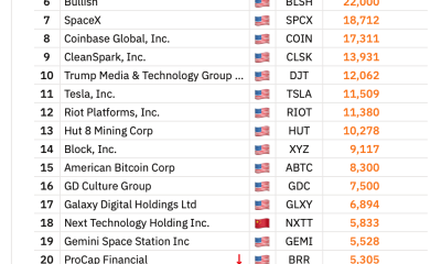 Capital B Adds $29M in Bitcoin to Corporate Treasury