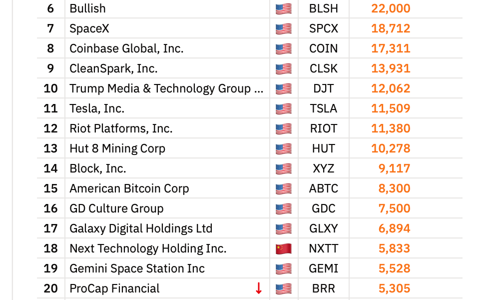 Capital B Adds $29M in Bitcoin to Corporate Treasury