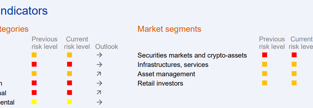 ESMA Flags Crypto Spillover, Prediction Market Risks