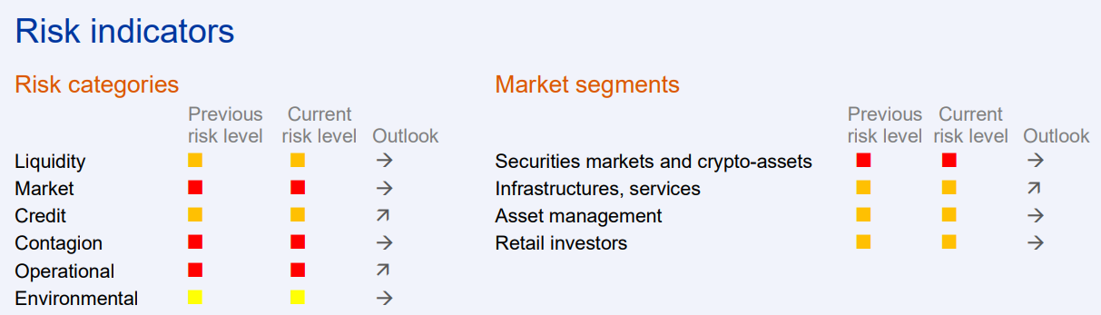 ESMA Flags Crypto Spillover, Prediction Market Risks