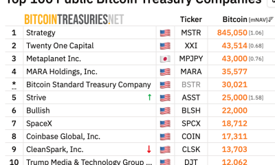 Strive Buys $36.6M in Bitcoin, Holdings Hit 25,000 BTC