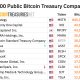 Strive Buys $36.6M in Bitcoin, Holdings Hit 25,000 BTC
