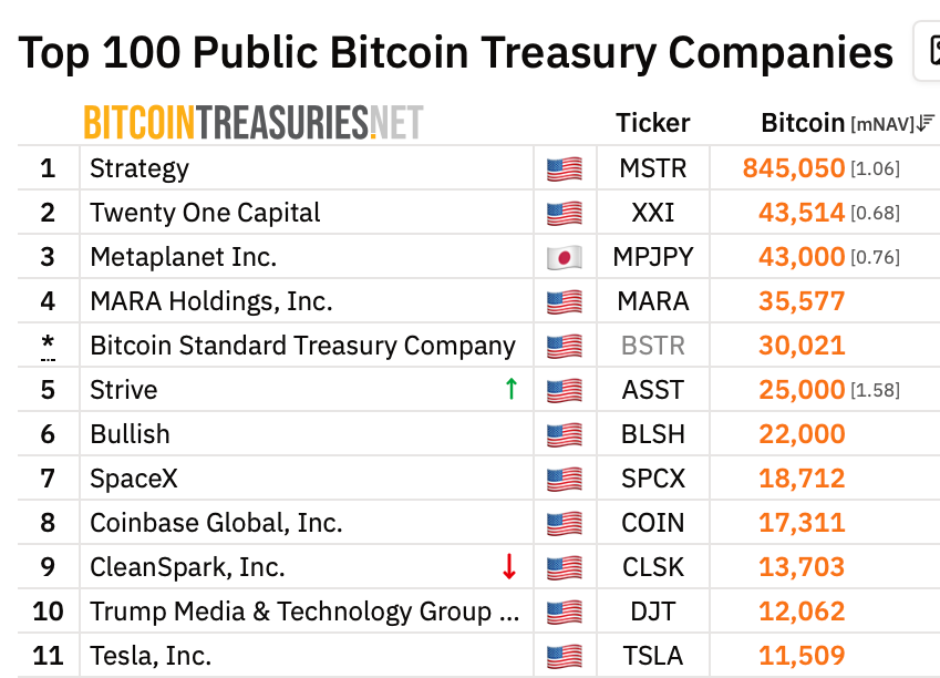 Strive Buys $36.6M in Bitcoin, Holdings Hit 25,000 BTC