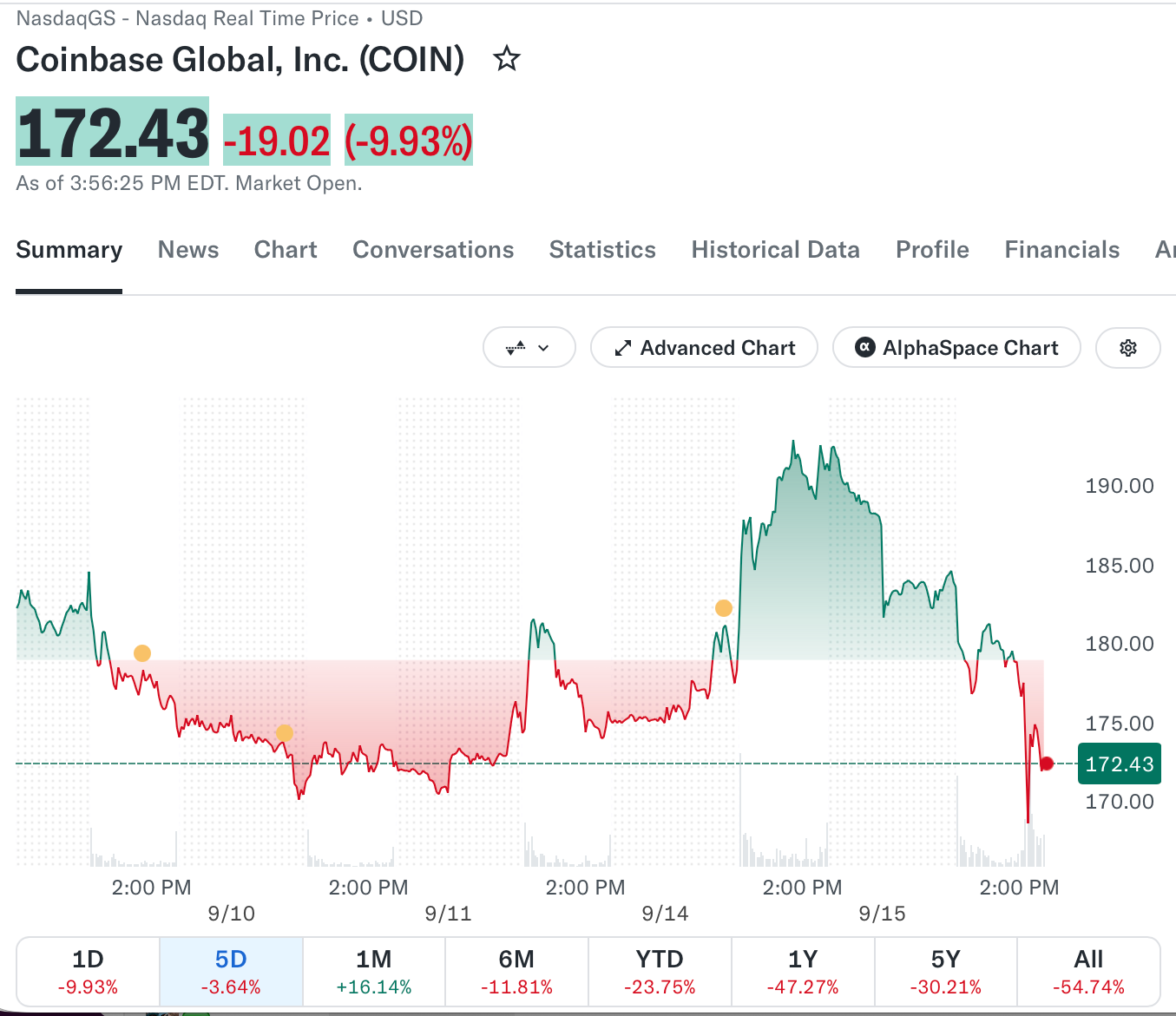 Coinbase, Circle Drop 10% After CLARITY Act Vote