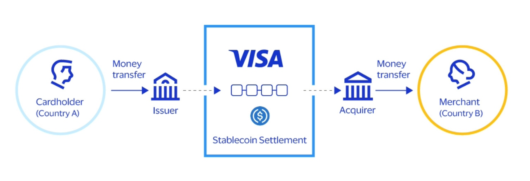 SoFi Tie-up Shows Stablecoins Can Provide Alternative Blockchain Settlement Rail